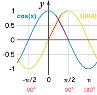 linear approximation